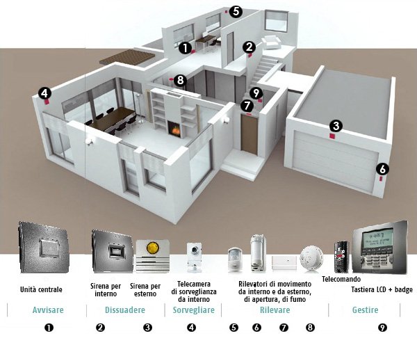Antifurto Somfy - sicurezza per la casa